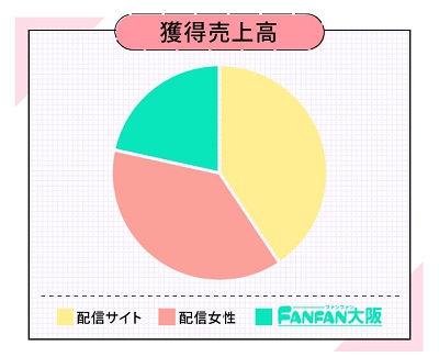 報酬の割合