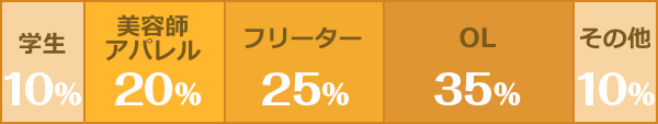 学生10%,美容師･アパレル20%,フリーター25%,OL35%,その他10%