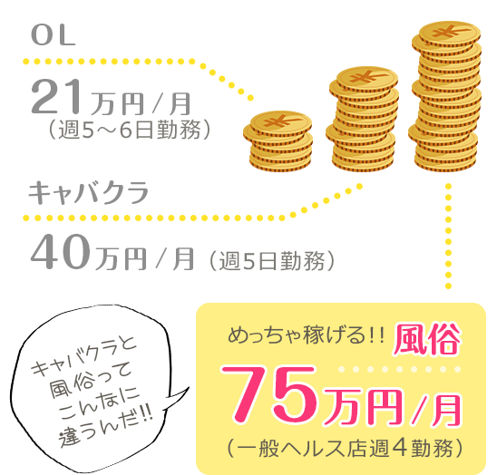 OL:21万円/月(週5〜6日勤務) キャバクラ:40万円/月(週5日勤務)めっちゃ稼げる!!風俗:75万円/月(一般ヘルス店週4勤務)