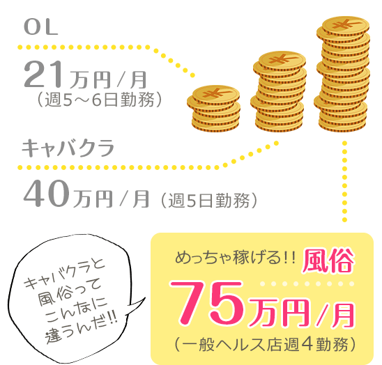 OL:21万円/月（週5〜6日勤務）　キャバクラ：40万円/月（週5日勤務）めっちゃ稼げる！！風俗：75万円/月（一般ヘルス店週4勤務）