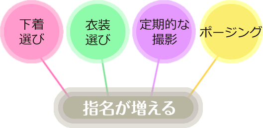 「下着選び」「衣装選び」「定期的な撮影」「ポージング」⇒指名が増える