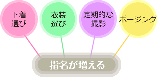 ｢下着選び｣｢衣装選び｣｢定期的な撮影｣｢ポージング｣⇒指名が増える