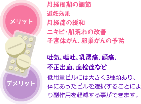 【メリット】月経周期の調節、避妊効果、月経痛の緩和、ニキビ・肌荒れの改善、子宮体がん、卵巣がんの予防 【デメリット】吐き気、嘔吐、乳房痛、頭痛、不正出血、血栓症など 低用量ピルには大きく3種類あり、体にあったピルを選択することにより副作用を軽減することができます。
