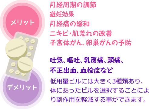 【メリット】月経周期の調節､避妊効果､月経痛の緩和､ニキビ･肌荒れの改善､子宮体がん､卵巣がんの予防 【デメリット】吐き気､嘔吐､乳房痛､頭痛､不正出血､血栓症など 低用量ピルには大きく3種類あり､体にあったピルを選択することにより副作用を軽減することができます。