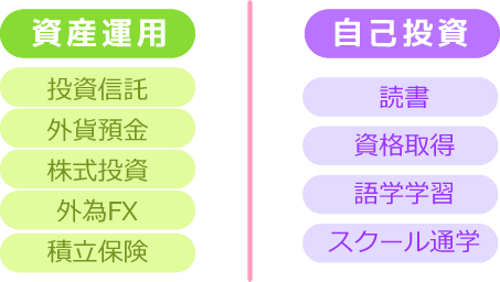 【資産運用】投資信託、外貨預金、株式投資、外貨FX、積立保険 【自己投資】読書、資格取得、語学学習、スクール通学