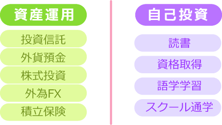 【資産運用】投資信託､外貨預金､株式投資､外貨FX､積立保険 【自己投資】読書､資格取得､語学学習､スクール通学