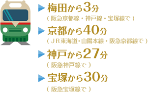 梅田から3分(阪急京都線・神戸線・宝塚線で)京都から40分(JR東海道・山陽本線・阪急京都線で)神戸から27分(阪急神戸線で)宝塚から30分(阪急宝塚線で)