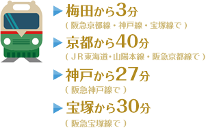 梅田から3分（阪急京都線・神戸線・宝塚線で）京都から40分（JR東海道・山陽本線・阪急京都線で）神戸から27分（阪急神戸線で）宝塚から30分（阪急宝塚線で）